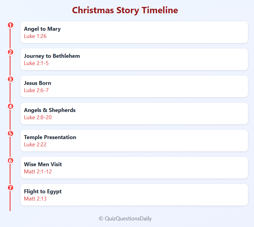 Biblical Christmas Quiz Questions: Christmas Story Timeline