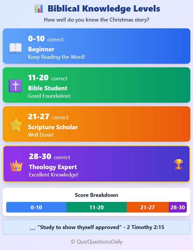 Christmas Bible Quiz: Scorecard