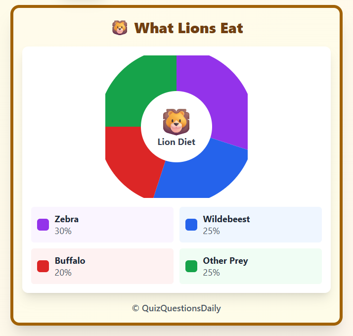 Lion Quiz Questions: Diet of Lions