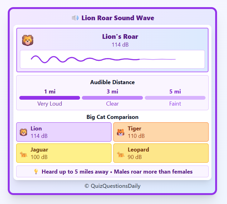 Lion Quiz Questions: Lion Roar Sound Waves