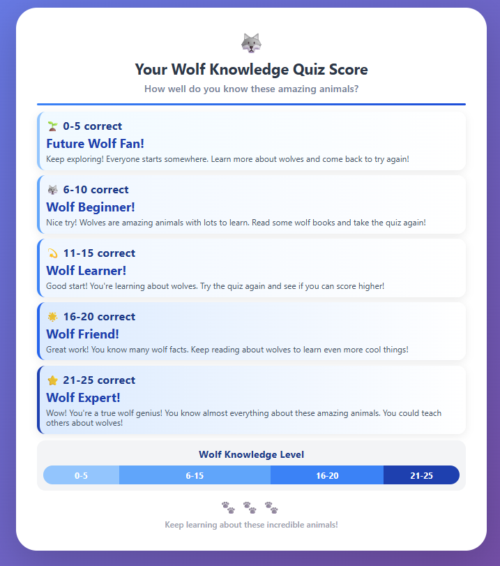 Easy Wolf Quiz for kids Scorecard