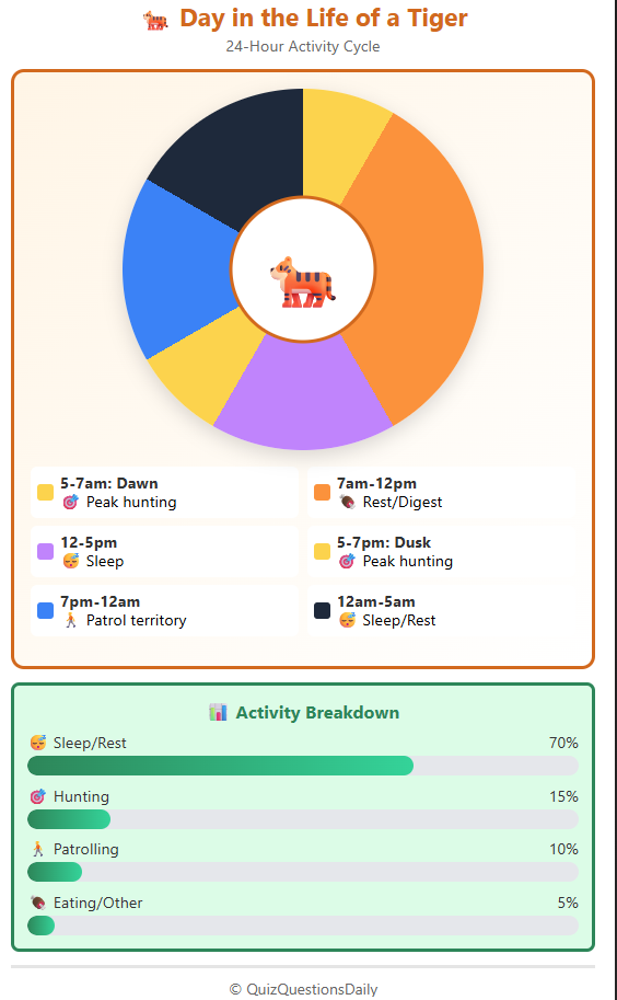 Tiger Quiz Questions: Day in Life of a Tiger