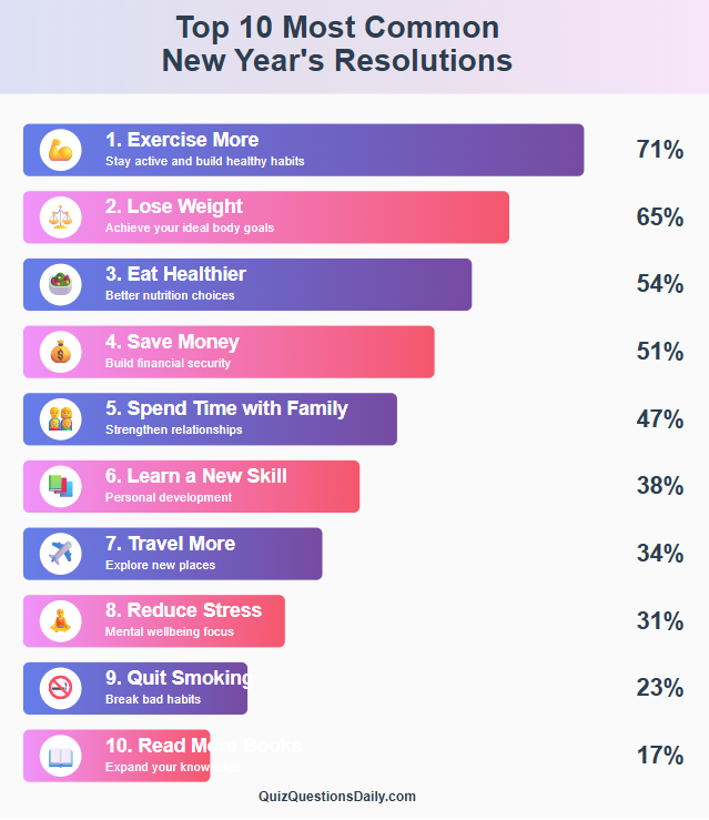 New Year Quiz Questions: New Year Top Resolutions