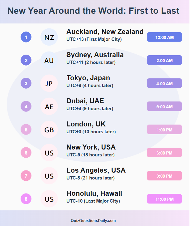 New Year Quiz Questions: New Year Around The World