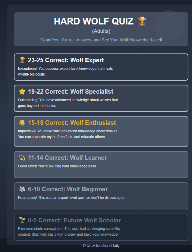 Hard Wolf Quiz Scorecard for adults