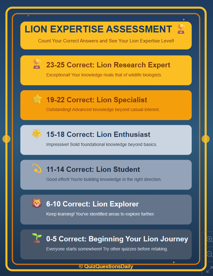 Hard Lion Quiz For Adults Scorecard