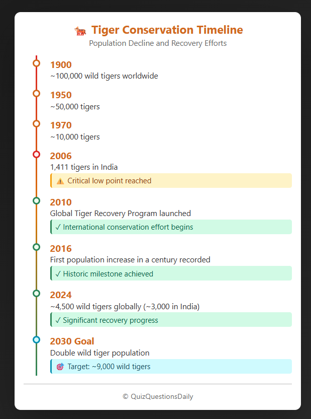 Tiger Quiz Questions: Conservation Timeline